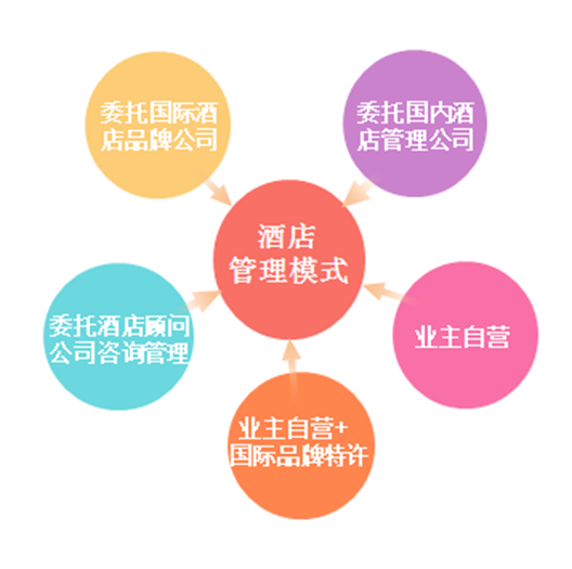 酒店經(jīng)營管理模式之物業(yè)管理模式優(yōu)劣勢(shì)分析