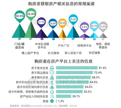 極光大數(shù)據(jù)發(fā)布2020年房產(chǎn)經(jīng)紀(jì)與購房市場洞察 科技賦能與物業(yè)管理新趨勢(shì)